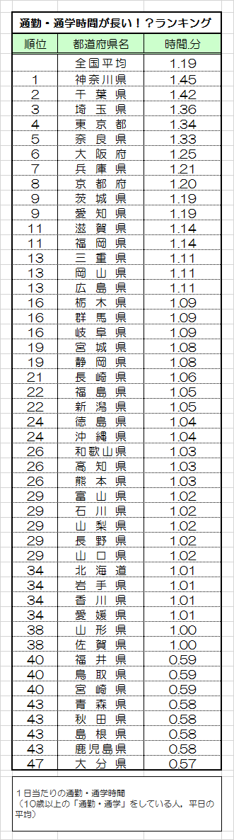 できる人ほど通勤時間にこだわっている 事務職のためitスキルアップ